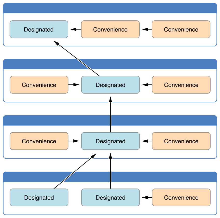 ../_images/initializerDelegation02_2x.png